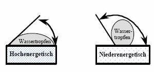 Hoch- und niederenergetische Stoffe. Zwei Abbildungen mit Winkel der Wassertropfen. niederenergetisch: tief, hochenergetisch: rund