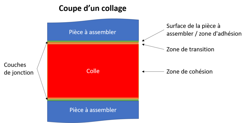 Coupe d'un collage. Illustration de collage, zone de cohesion et pieces d assembler avec couches de jonction. sans arrière-plan