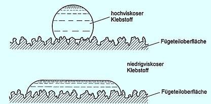 Abbildung Viskositätswerte. Oben Hochviskoser Stoff in kugelförmiger Grafischer Darstellung. Unten Niederviskoser Klebstoff flach 