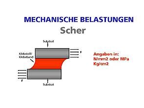 Mechanische Belastungen. Grafische Darstellung vom Scherverhalten mit dazugehörigen Masseinheiten. der Klebstoff ist rot aufgetragen