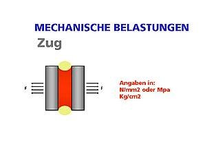 Mechanische Belastungen. Grafische Darstellung vom Zugverhalten mit dazugehörigen Masseinheiten. der Klebstoff ist rot aufgetragen