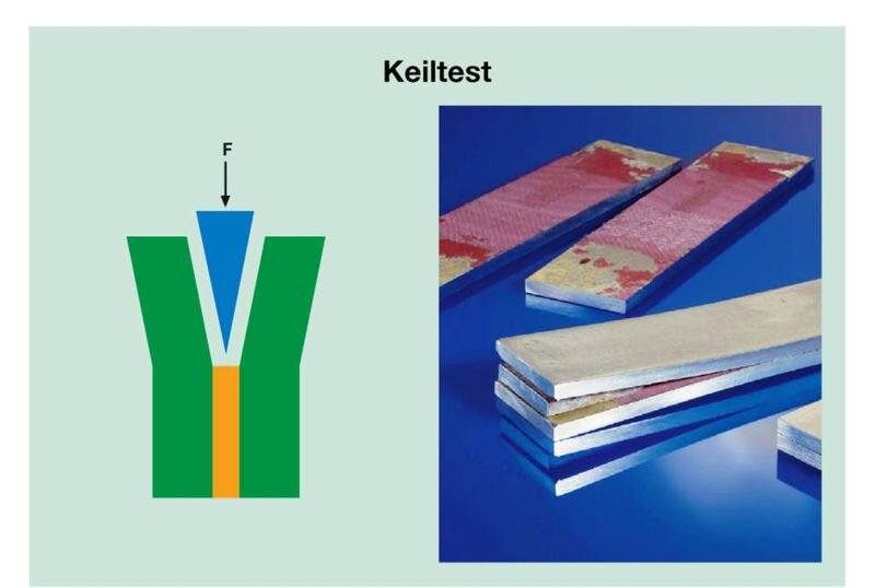 Abbildung Keiltest auf blau-günem Hintergrund. Links grafisch dargestellt: Y mit Keil. Rechts: zwei Metallplatten auf blauem Hintergrund