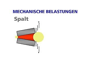 Mechanische Belastungen. Grafische Darstellung vom Spaltverhalten mit dazugehörigen Masseinheiten. der Klebstoff ist rot aufgetragen