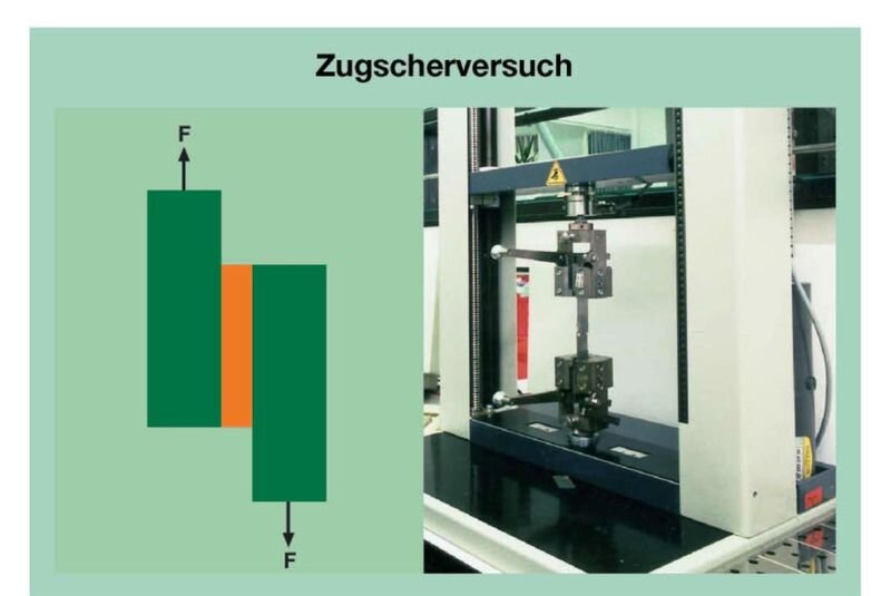 Abbildung Zugscherversuch. Links ist die grafische Darstellung zu sehen, rechts ist der Laborversuch mit einer Person. Die Abbildung ist auf grünem Hintergrund