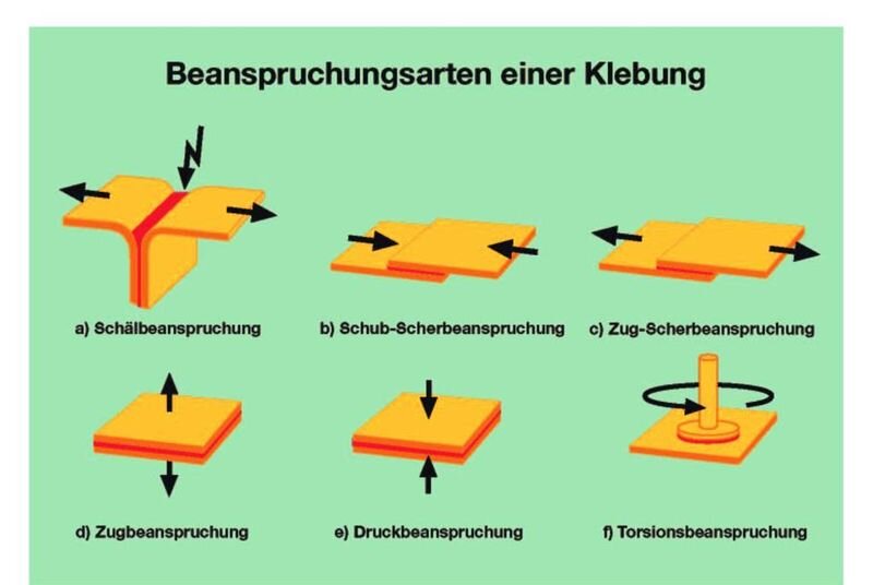 Beanspruchungsarten einer Klebung. Grafische Darstellung verschiederner Verklebungen mit Namen a-f. Orange grafiken auf blauem hintergrund