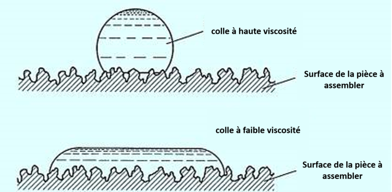 Illustration des valeurs de viscosité. En haut, substance à haute viscosité dans une représentation graphique sphérique. En bas, colle à faible viscosité à plat 